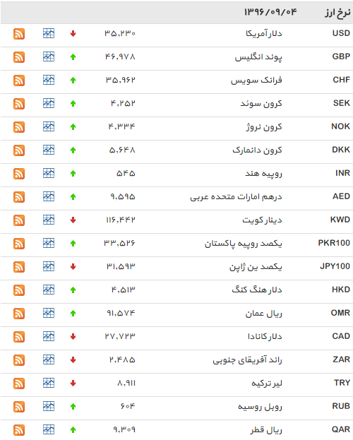 نرخ 17 ارز کاهش یافت+ جدول