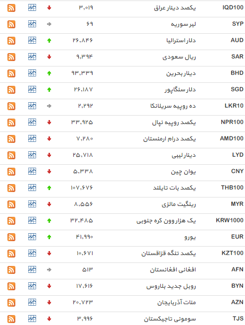 نرخ 17 ارز کاهش یافت+ جدول