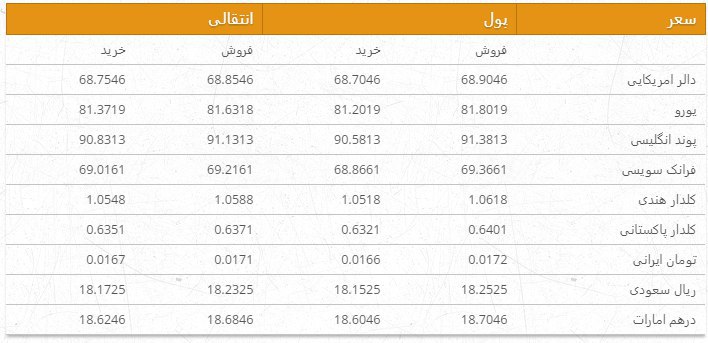 نرخ ارزهای خارجی در بازار امروز کابل ۴ قوس ۱۳۹۶