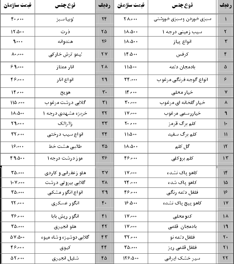 نرخ نامه سازمان میادین بندرعباس 10 آذر 96