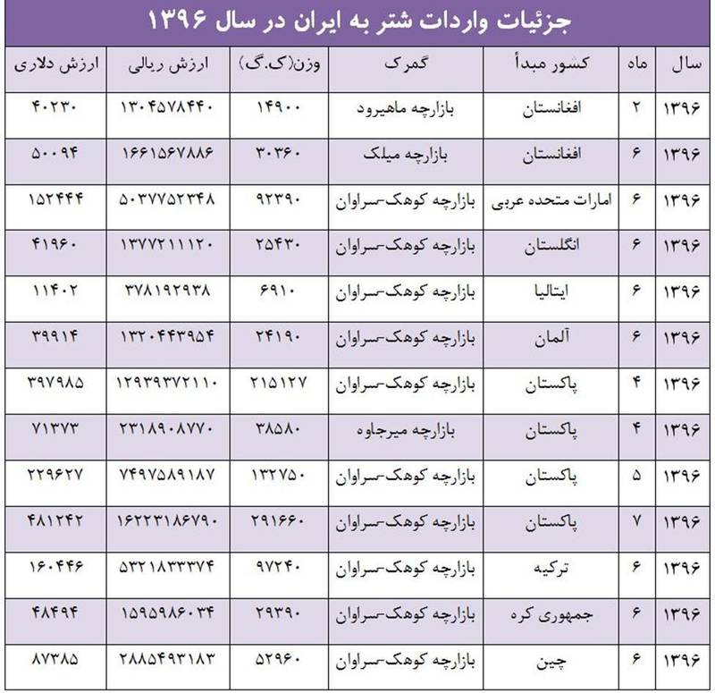 لیست واردات کالاهای عجیب و غریب کامل شد/ واردات شتر از آلمان، انگلستان و ایتالیا +جدول لیست واردات کالاهای عجیب و غریب کامل شد/ واردات شتر از آلمان، انگلستان و ایتالیا +جدول