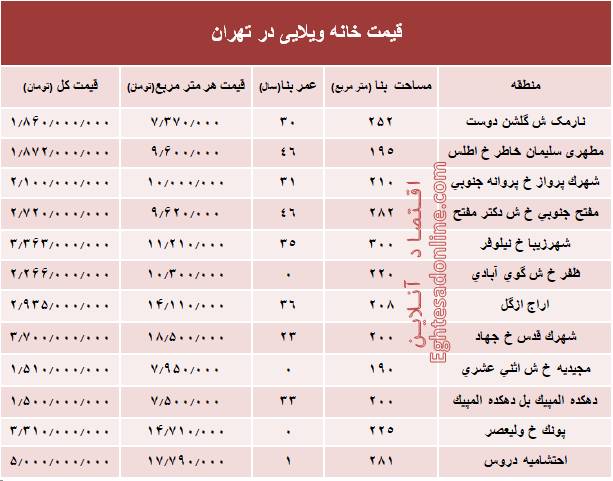 قیمت خانه&zwnj;های ویلایی تهران+جدول