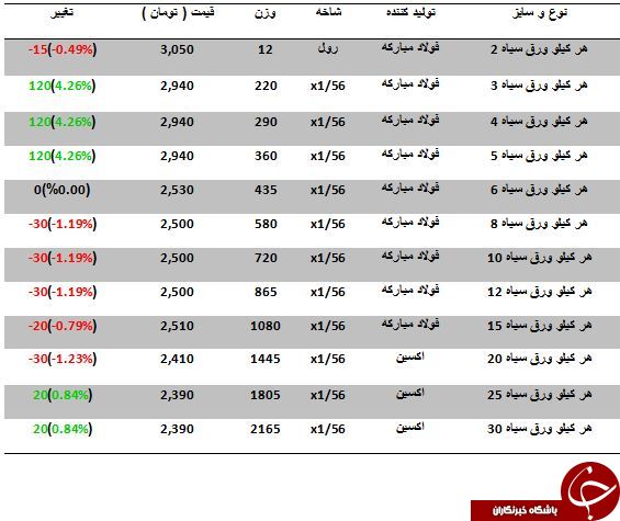 نرخ فروش هرکیلو ورق سیاه در بازار چقدر است؟