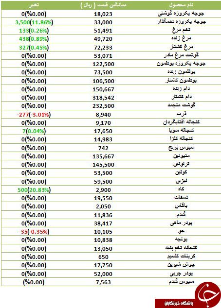 افزایش نرخ مرغ و تخم مرغ در بازار