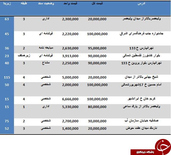 لیست واحدهای اداری کمتر از 100 میلیون تومان در بازار
