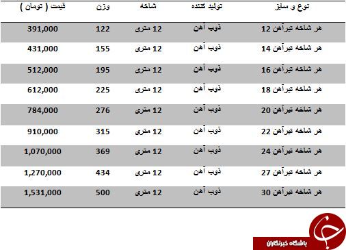 آخرین تغییرات قیمت تیرآهن در بازار آخرین تغییرات قیمت تیرآهن در بازار