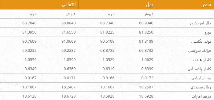 نرخ ارزهای خارجی در بازار امروز کابل 5 قوس ۹۶