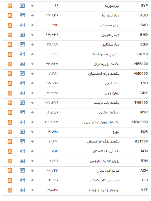 نرخ 39 ارز ثابت ماند+ جدول