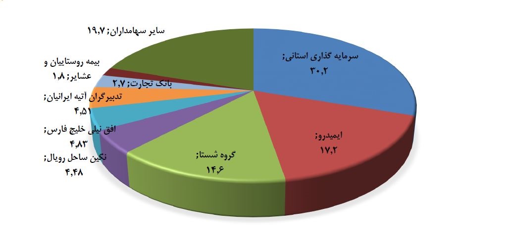 بیشترین سود را به سهام عدالت داده ایم!