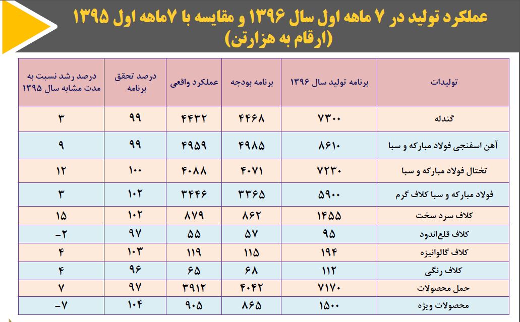 بیشترین سود را به سهام عدالت داده ایم!