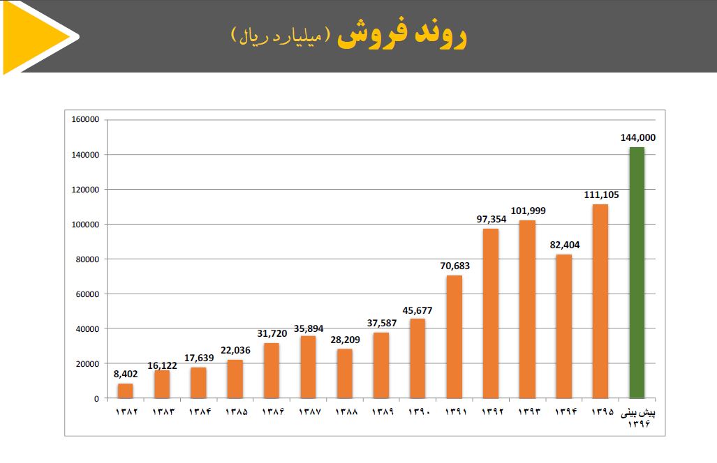 بیشترین سود را به سهام عدالت داده ایم!