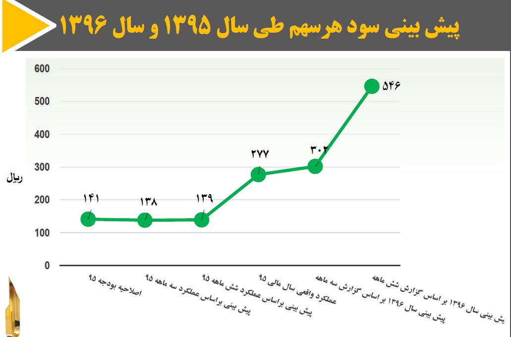 بیشترین سود را به سهام عدالت داده ایم!