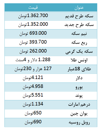 سکه طرح قدیم  پایین آمد / دلار چهار هزار و 121 تومان