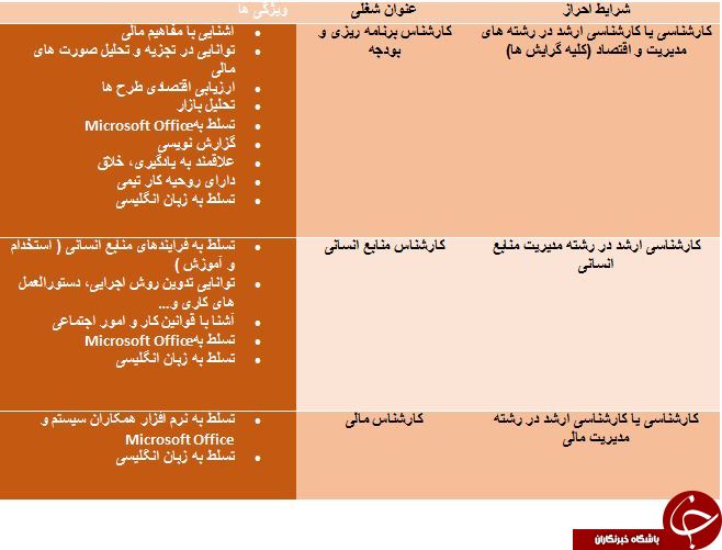 استخدام کارشناس برنامه ریزی و بودجه و منابع انسانی استخدام کارشناس برنامه ریزی و بودجه و منابع انسانی