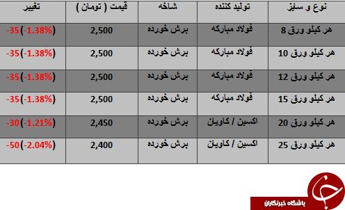 نرخ فروش صفحه ستون در بازارآهن