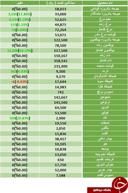 آخرین قیمت گوشت مرغ و بوقلمون