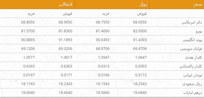نرخ ارزهای خارجی در بازار امروز کابل 6 قوس ۹۶
