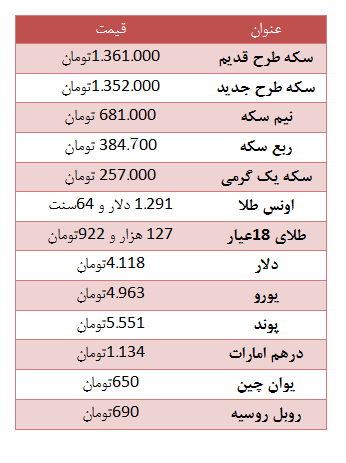 سکه طرح قدیم  پایین آمد / دلار چهار هزار و 118 تومان