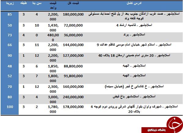 نرخ خرید و فروش آپارتمان در شهر اسلام شهر