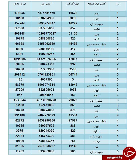 واردات 400 تن لامپ خودرو از کره و فرانسه