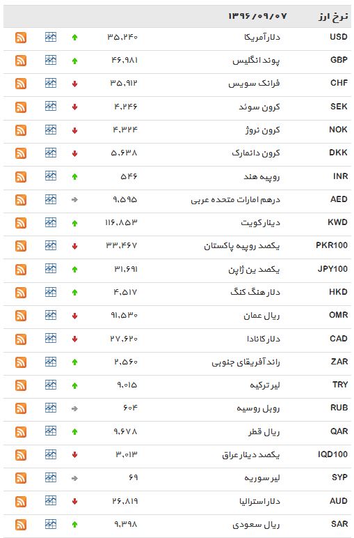 نرخ 18 ارز افزایش یافت + جدول