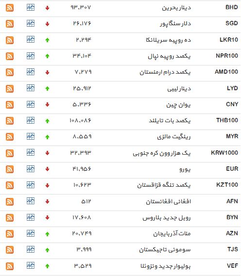 نرخ 18 ارز افزایش یافت + جدول