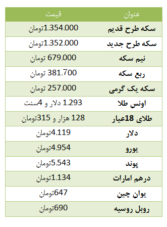 سکه طرح قدیم  پایین آمد / دلار چهار هزار و 119 تومان