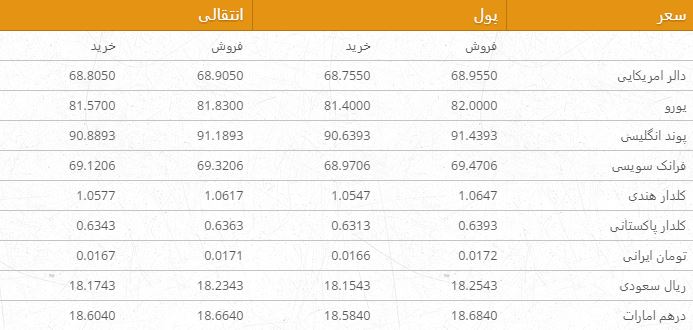 نرخ ارزهای خارجی در بازار امروز کابل 7 قوس ۹۶