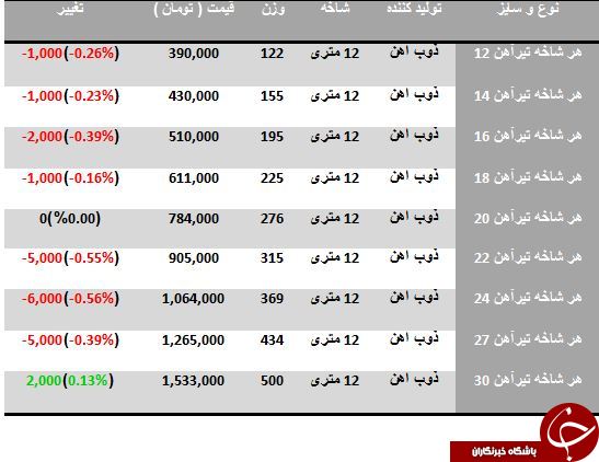 آخرین تغییرات قیمت تیرآهن در بازار
