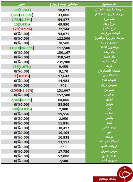 آخرین تغییرات قیمت مرغ و تخم مرغ