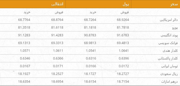 نرخ ارزهای خارجی در بازار امروز کابل 8 قوس ۹۶