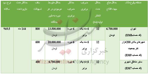 چگونه وام 80 میلیون تومانی مسکن دریافت کنیم؟+ جدول