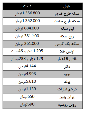 سکه طرح قدیم  بالا رفت / دلار چهار هزار و 144 تومان