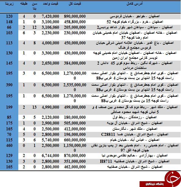 مظنه خرید آپارتمان در اصفهان چقدر است؟