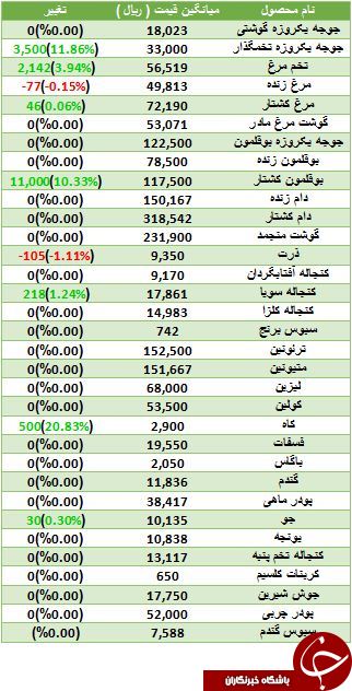 کاهش قیمت مرغ زنده در بازار