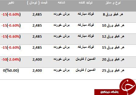 آخرین تغییرات صفحه ستون در بازارآهن