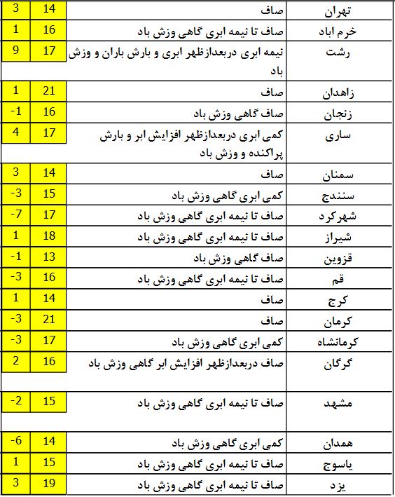 پیش بینی جو پایدار تا نیمه ظهر