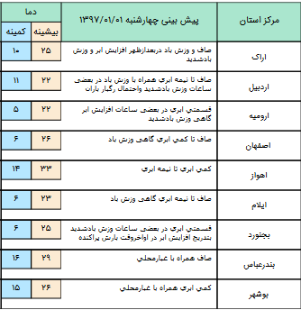 کاهش نسبی دما و بارش پراکنده در 5 نقطه کشور +جدول