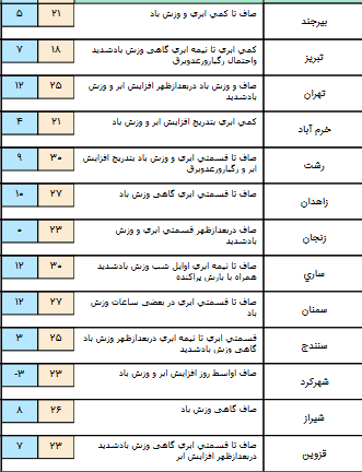 کاهش نسبی دما و بارش پراکنده در 5 نقطه کشور +جدول