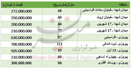 مظنه خرید و فروش آپارتمان در شرق پایتخت+ جدول