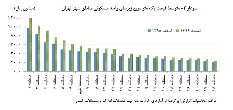 رشد ۲۶ درصدی قیمت مسکن در تهران+ جدول
