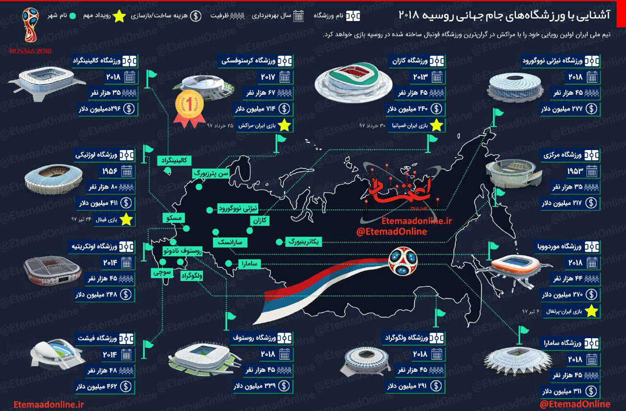 آشنایی به ورزشگاه های جام جهانی روسیه +اینفوگرافیک آشنایی به ورزشگاه های جام جهانی روسیه +اینفوگرافیک