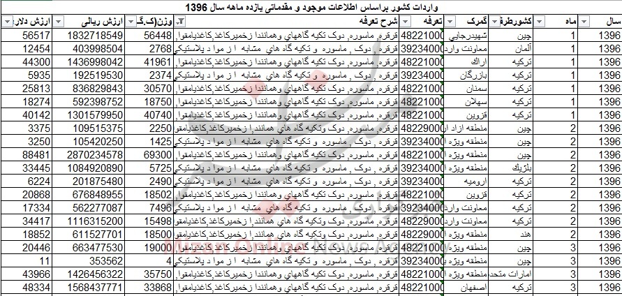 واردات ۱۰ میلیاردی کلاهای غیرضروری؛ از انواع قرقره تا دوک!