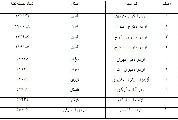 کاهش ۲.۹ درصدی تردد نسبت به روز قبل