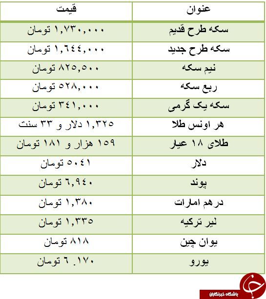 قیمت سکه ثابت ماند/ دلار پنج هزار و ۴۱ تومان