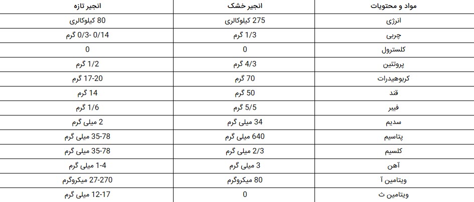 خواص فوق العاده انجیر
