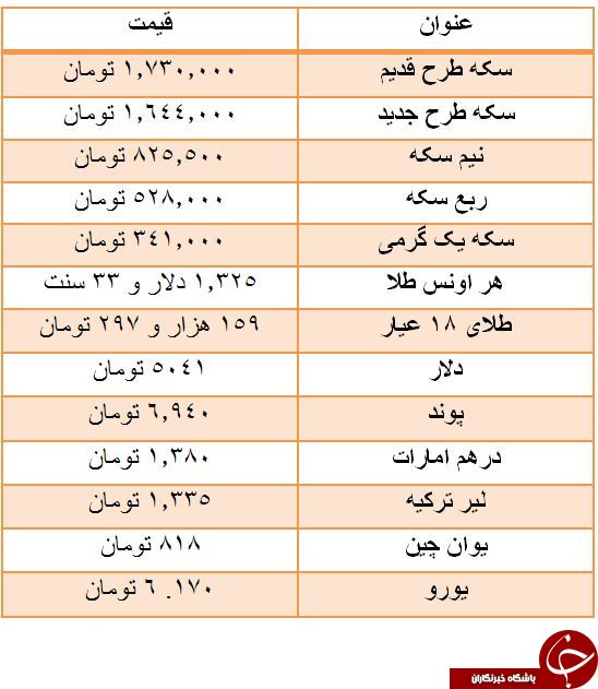 سکه قیمت خود را حفظ کرد+ جدول