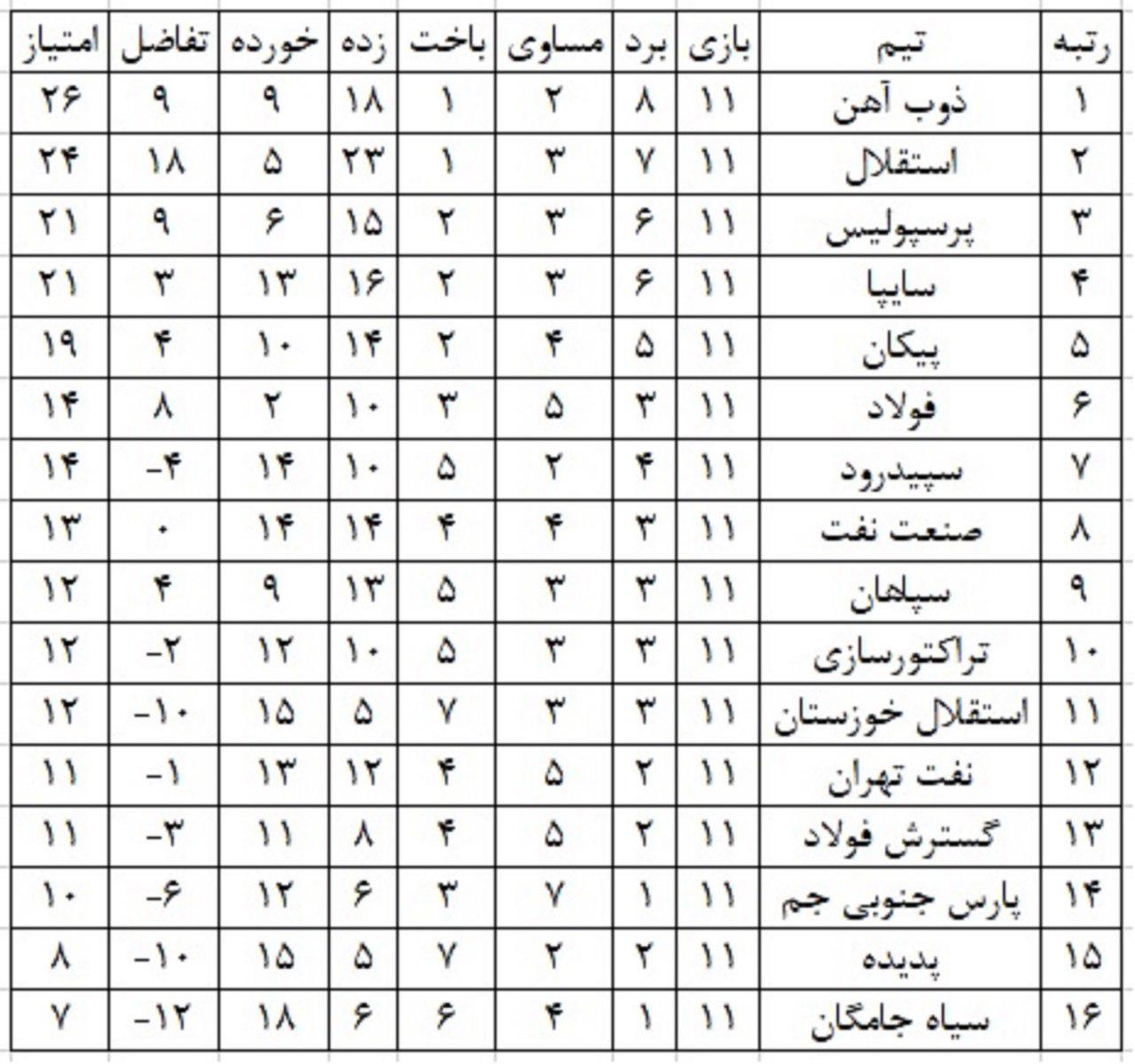 ذوب آهن صدرنشین نیم فصل دوم لیگ برتر+عکس