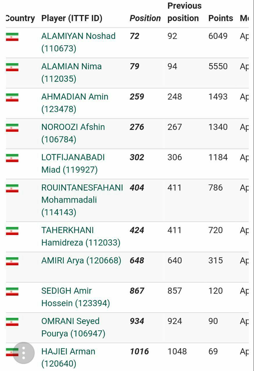 صعود برادران عالمیان در رنکینگ جهانی تنیس روی میز