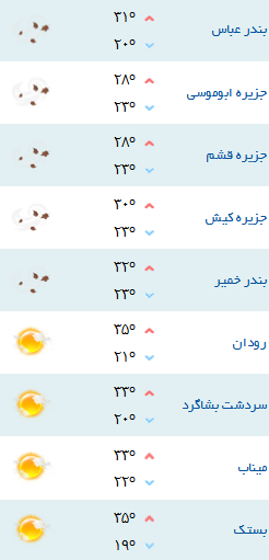 کمینه و بیشینه دمای هوای هرمزگان ۱۴  فروردین ۹۷